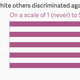 Image for article titled That “shopping while black” feeling, charted
